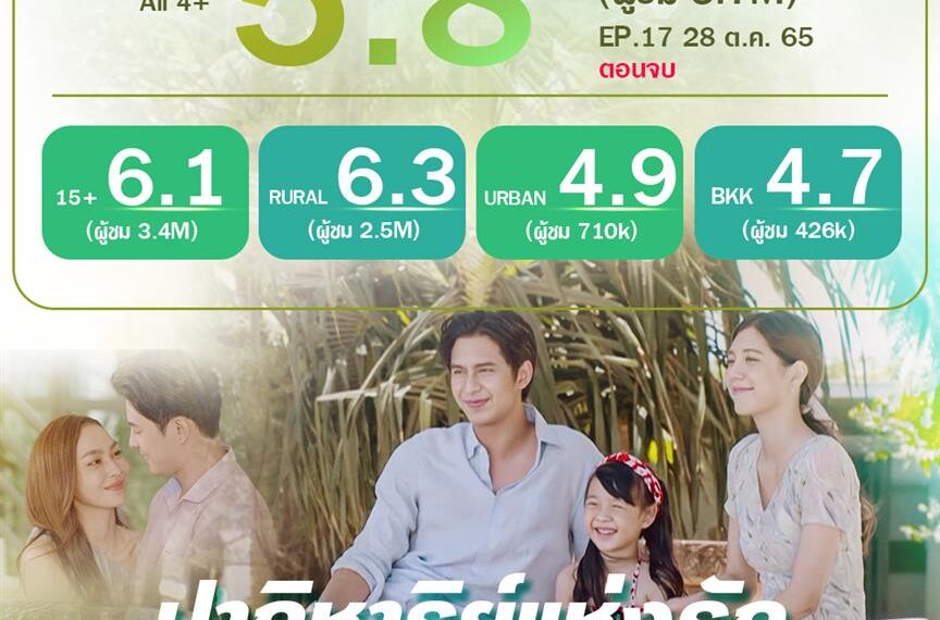 “อุ้มรักปาฏิหาริย์” จบสวยฟาดเรตติ้ง 5.8