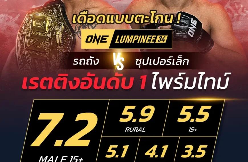 ช่อง 7HD ผงาด ! ศึก “ONE ลุมพินี 34” ยืนหนึ่งเรตติงพีค 7.2